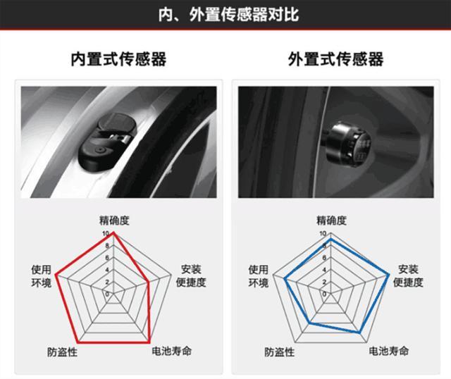 有效预防爆胎的配备 胎压监测装置必不可少