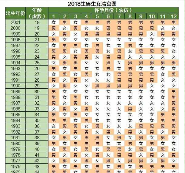 怀孕想知道是男孩女孩,生男生女预测表可信?通过饮食改变有用?