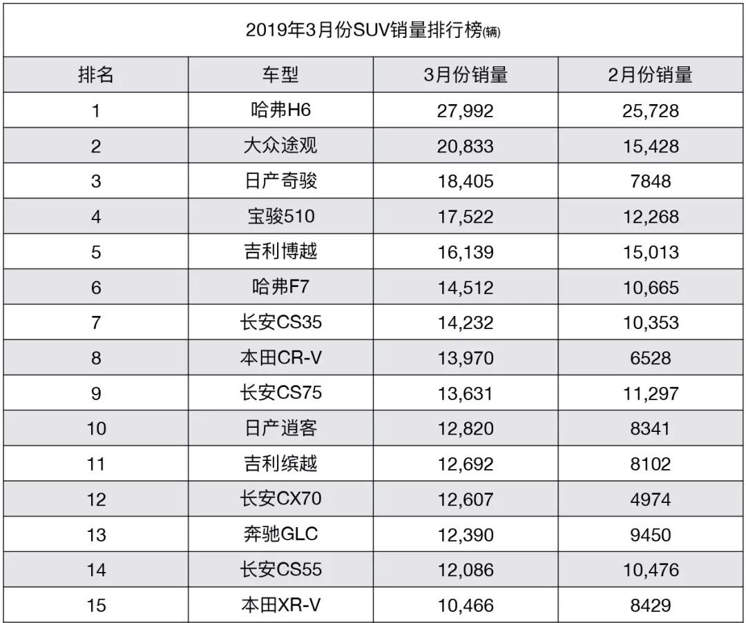 3��SUV����TOP 15���������ּ���ǿ�ƣ�������Ϊ���Ӯ��