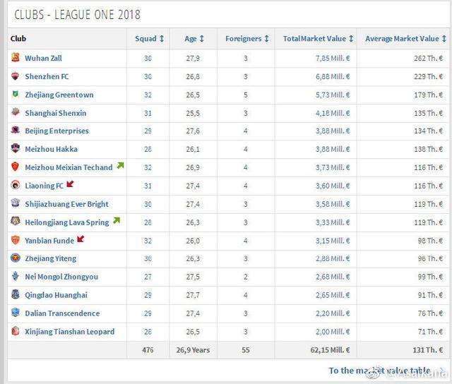 2018中甲总身价排行榜:卓尔拉斐尔身价最高,明