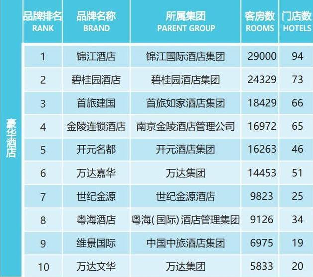 国内本土十大豪华连锁酒店品牌商旅出行你最喜欢住哪一家