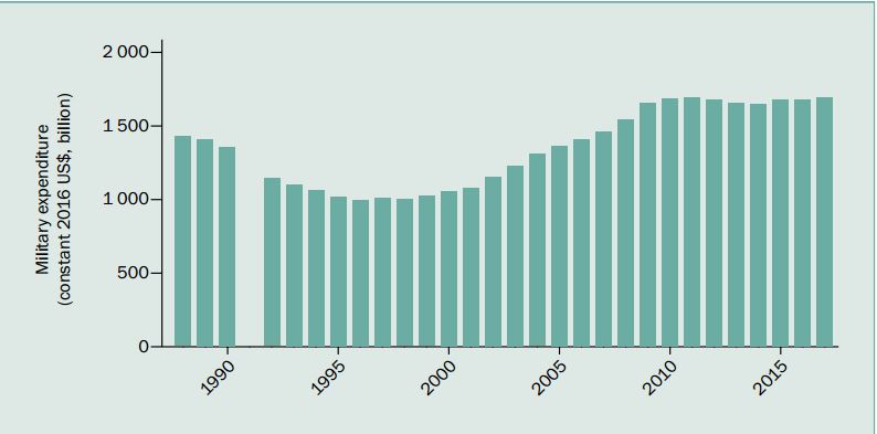 世界军费排名2017_世界各国军费开支排名(3)