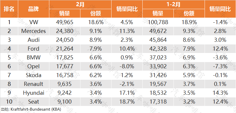 2019年2月海外汽车销量盘点:北美普降 西欧日