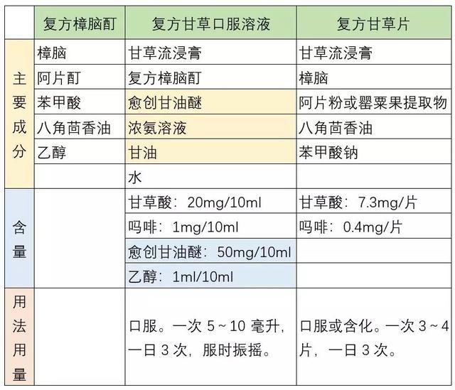 复方甘草口服溶液与复方甘草片有何不同?口服溶液不良反应有啥?