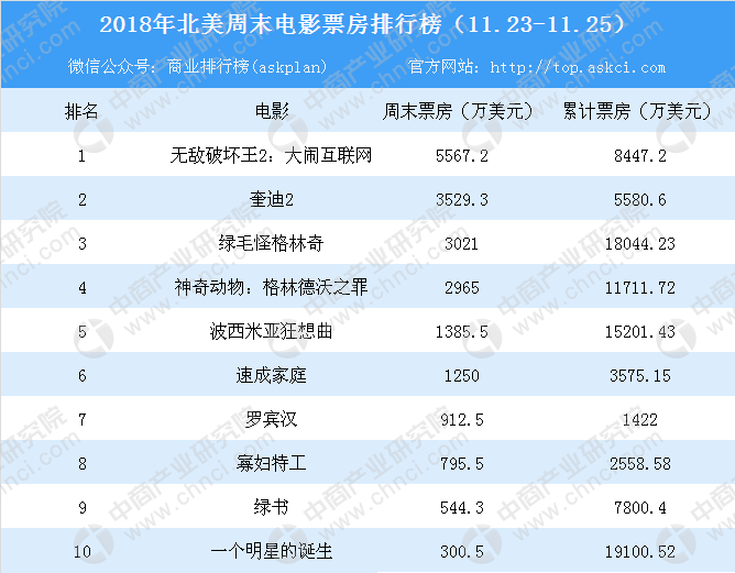 2018年11月北美电影周末票房排行榜：《无敌破坏王》夺冠