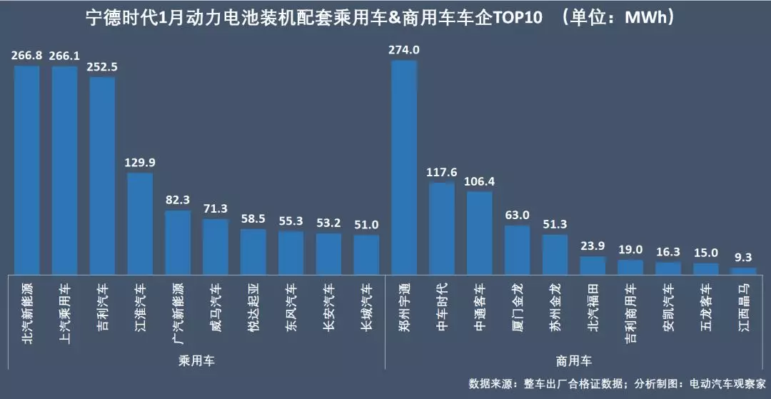 动力电池争霸：时代上汽惊艳，外资电池仅供插混