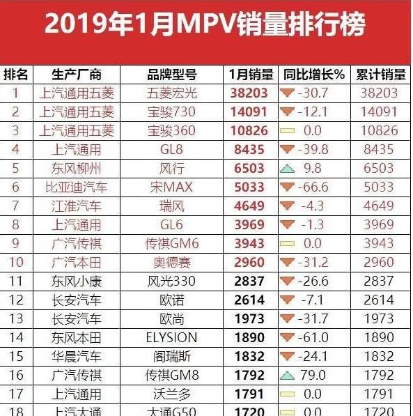 2019年1月汽车销量榜出炉:宝骏大获全胜,GS4