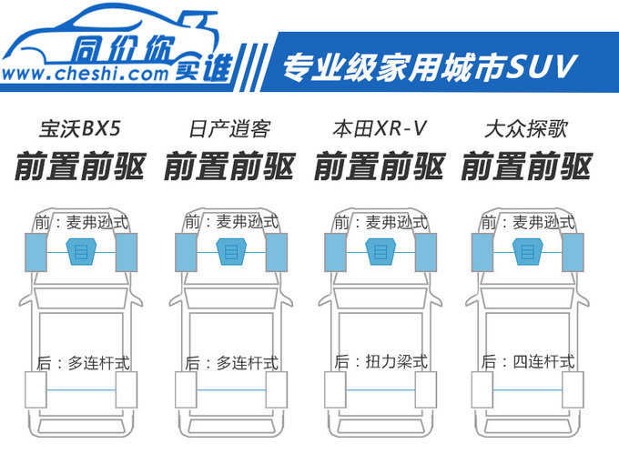 15万高品质SUV如何选？宝沃BX5/XR-V/逍客/探歌对比