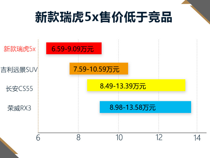 奇瑞瑞虎SUV出新款 首搭1.5L动力 6.59万起贵吗？