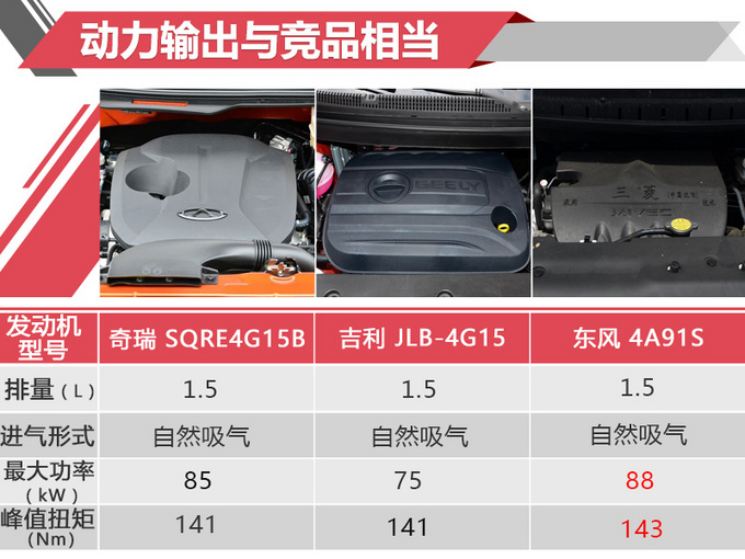 奇瑞瑞虎SUV出新款 首搭1.5L动力 6.59万起贵吗？