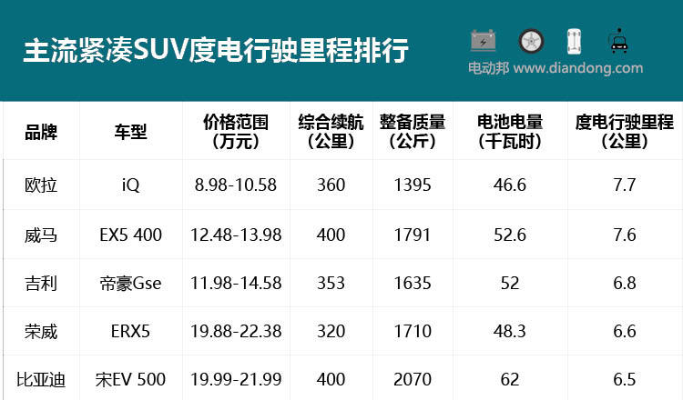 1度电跑几公里才算合格？原来最便宜的电车才是效能最高的！