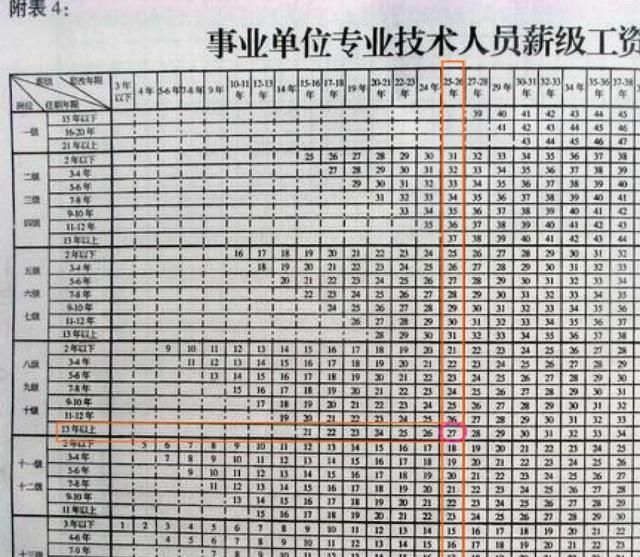 按最新工资表对照，老师的薪级怎么算，薪级工资是多少？