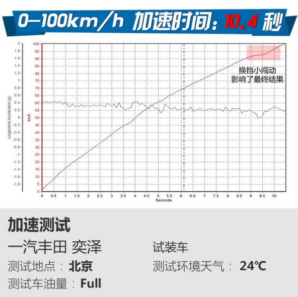 轿车还是SUV？赛道试驾一汽丰田奕泽