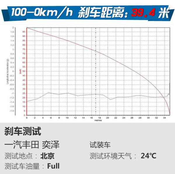 轿车还是SUV？赛道试驾一汽丰田奕泽