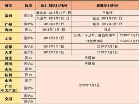 国六标准来了！很多汽车成了“黄标车”，车友：国五车还能买吗？
