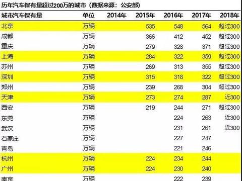 北京车牌不值钱了？乘用联秘书长呼吁逐步取消限购