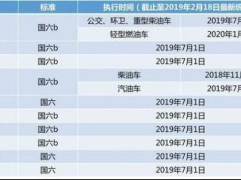 买车的朋友注意了，国六排放标准预计在7月实施，想买车不妨等等