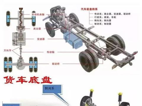 汽车的底盘是指什么？包括哪些装置？