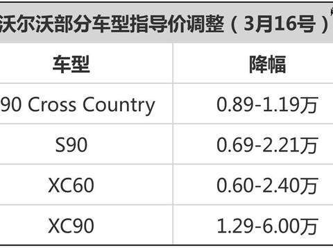 最高降6万，沃尔沃汽车在华大降价！