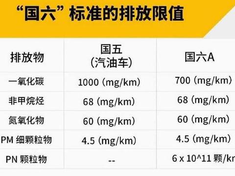国六来啦！还在想抄底国五车型？长远考虑还是国六吧！
