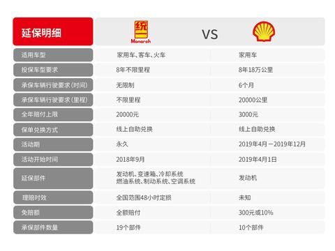分手之后再交锋！统一、壳牌在延保领域开始“较劲”