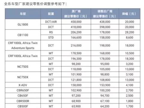 摩友福利来了，本田杜卡迪国内全系车型售价下调，最高降2.8w!