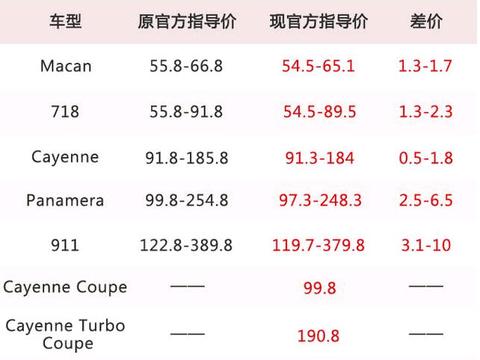 最新最全的“保时捷“资讯都在这里，不容错过