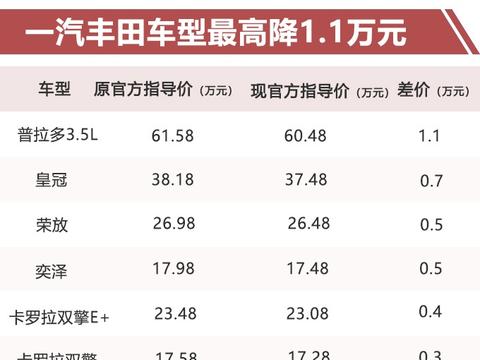 一汽丰田全系车型售价下调！ 最高降幅达1.1万元