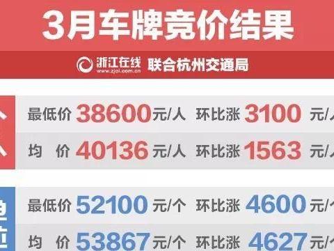 刚刚！3月杭州车牌摇号结果出炉 中签率又降了