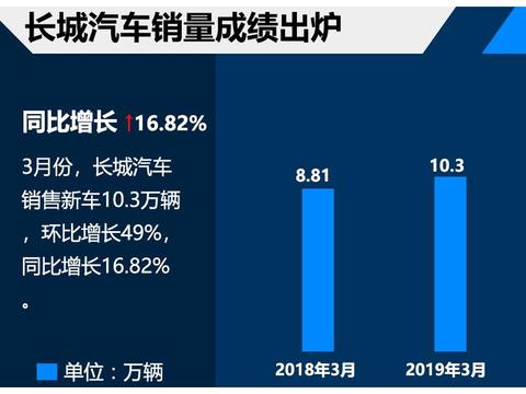 长城汽车1季度销售28.38万 达成率23.6%