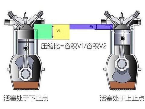 沈阳银河汽服：什么是发动机的压缩比？压缩比越高越好吗？