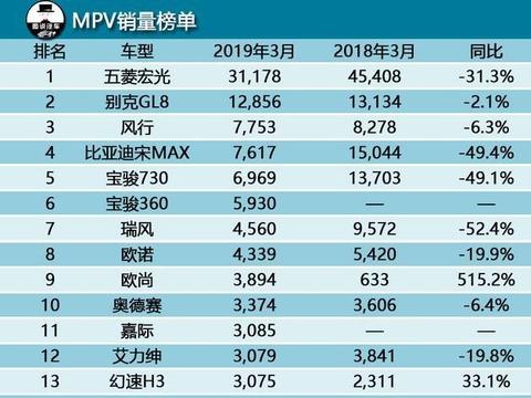 3月MPV销量同比跌幅超20%，为什么买MPV的人少了？