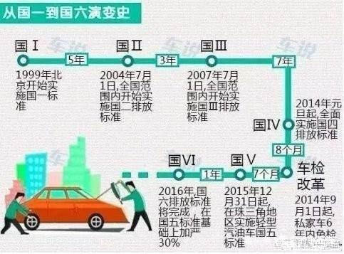 国六标准实施，国四发动机的车还能开几年？这几点你需要留意一下