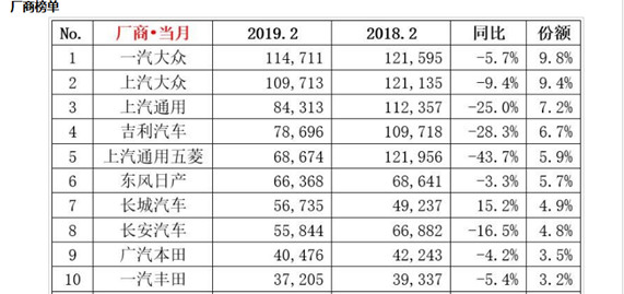 汽车销量下滑 各大车企将如何应对低迷车市？