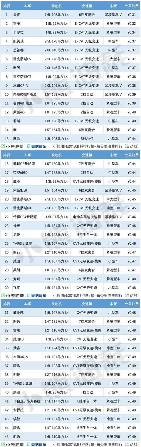 232款车型油耗排行榜:卡罗拉每公里0.33元