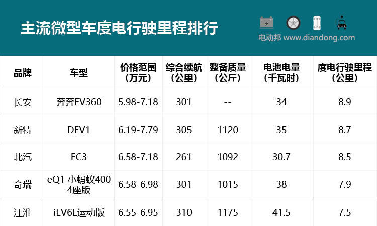 1度电跑几公里才算合格？原来最便宜的电车才是效能最高的！