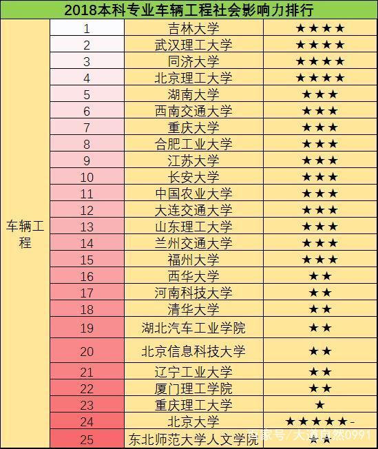 2018本科专业车辆工程社会影响力排行:吉大第