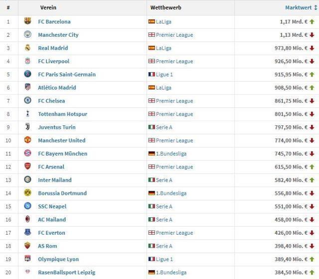 德转最新俱乐部身价排名:巴萨第一、皇马第三