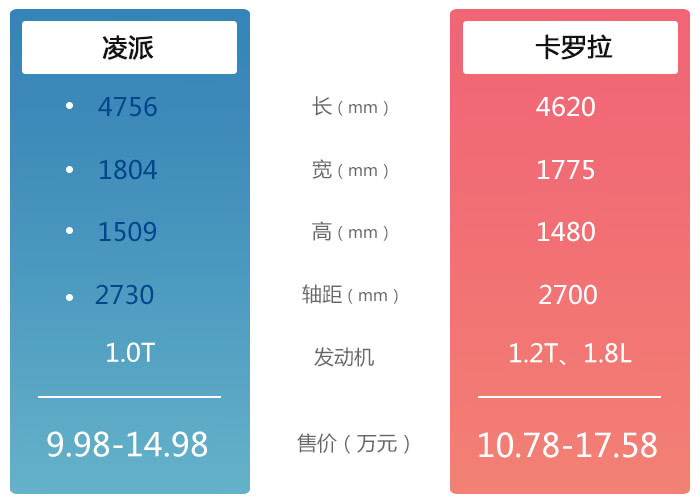 广汽本田凌派9.98万起售 家用化配置堪比卡罗拉