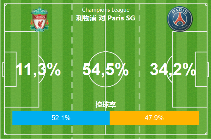 利物浦场面上也占据优势