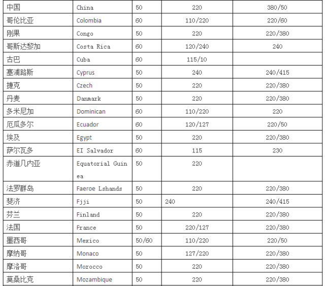 国内电压等级划分、全球各国电压一览表