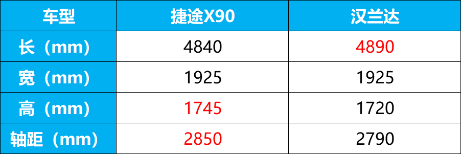 中大型SUV不只有汉兰达,捷途X90给你新的选择