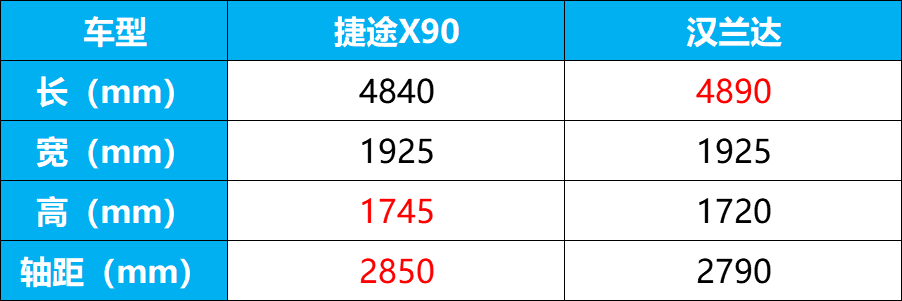 中大型SUV不只有汉兰达，捷途X90给你新的选择