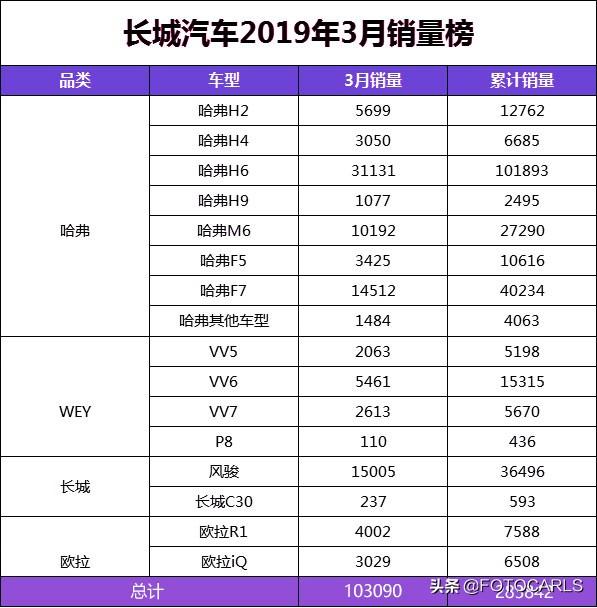 3月份汽车销量第二批出炉：长城稳定/吉利下滑/比亚迪靠新能源