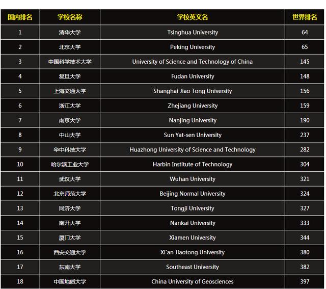 独家!2019中国大学综合实力排名新鲜出炉,变化