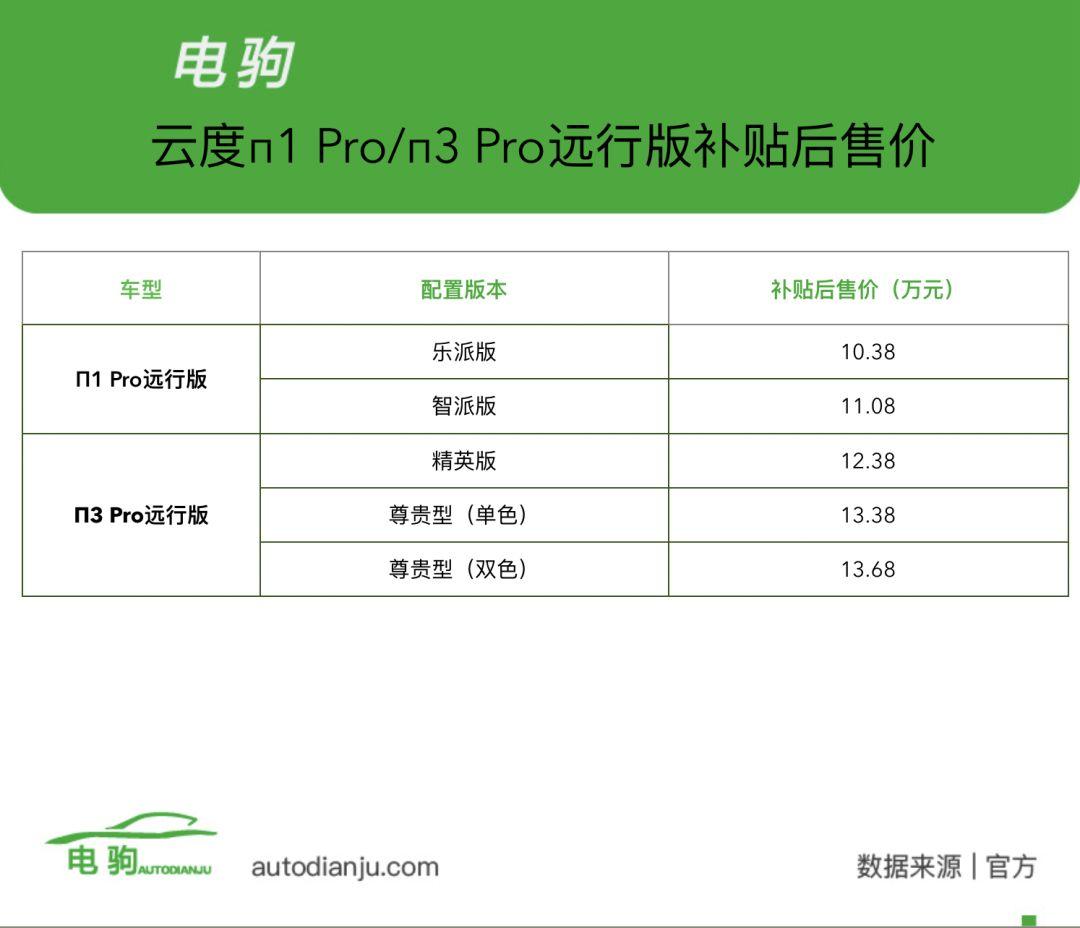 续航提升，云度π1 Pro/云度π3 Pro推出远行版车型