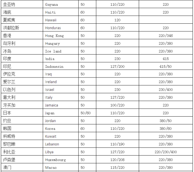 国内电压等级划分、全球各国电压一览表