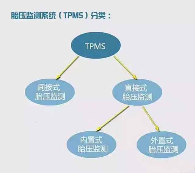 有效预防爆胎的配备 胎压监测装置必不可少