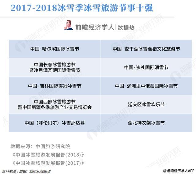 数据热｜2017-2018中国冰雪季旅游人数近2亿 冰雪旅游时代来临