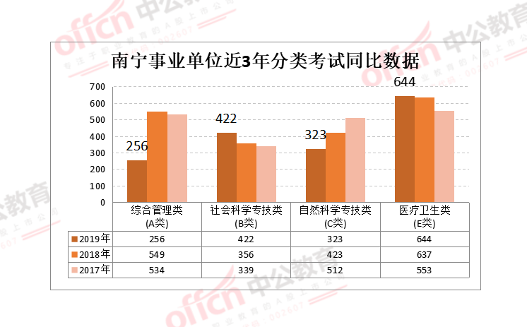 2019广西南宁事业单位职位分析:学历、年龄等
